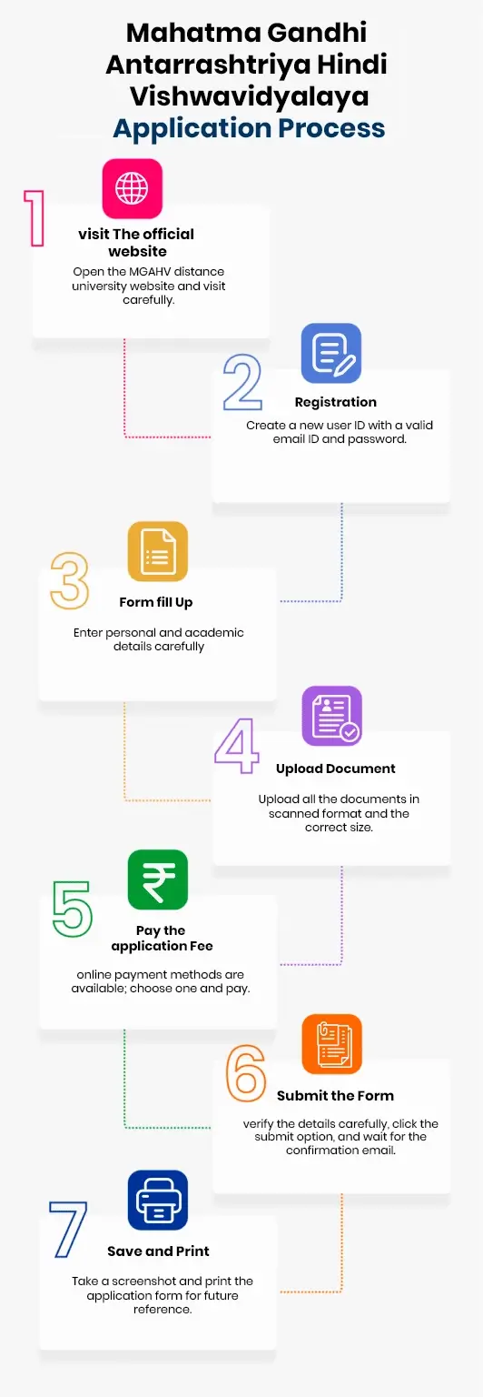 MGAHV online admission process